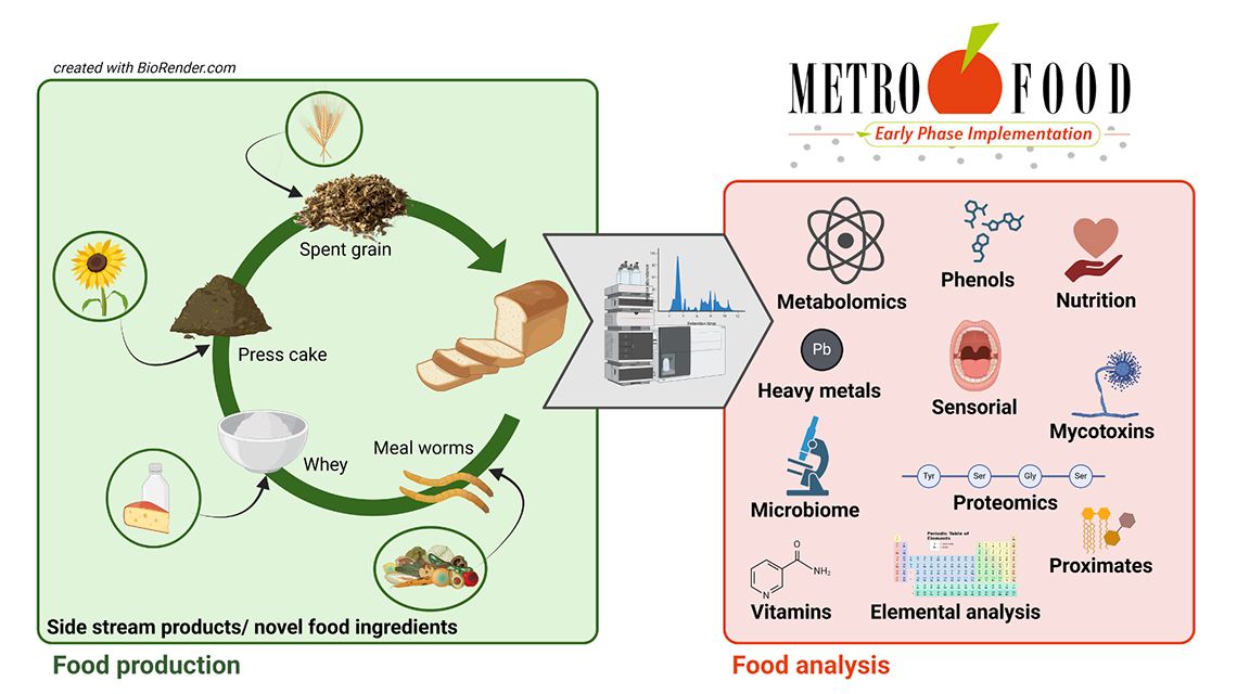 pilot for food production