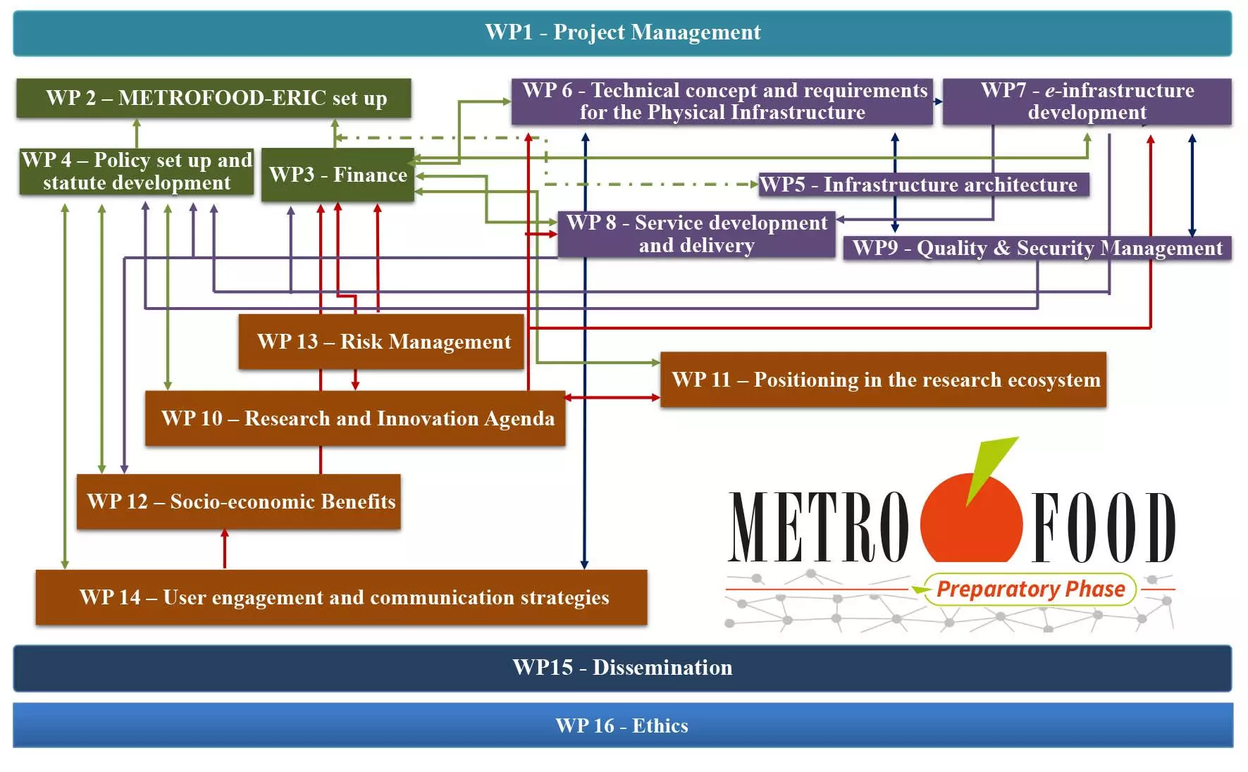 METROFOOD-PP Pert Diagram, with the Work Packages and their interrelations