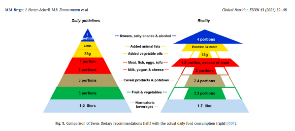 Swiss Dietary Reccomandations vs actual consuption